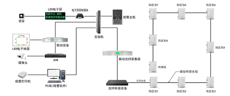 振動光纜周界報(bào)警系統(tǒng)介紹